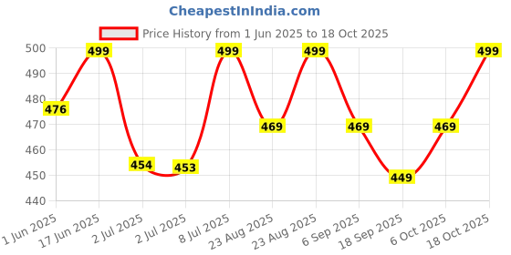 myntra.com MKH Elevated Essentials Typography Printed Round Neck Relaxed Fit T-shirt mkh Price History Graph from 1 Jun 2025 to 17 Oct 2025