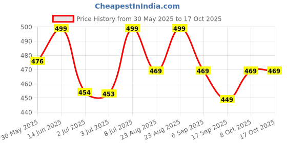 myntra.com MKH Elevated Essentials Typography Printed Round Neck Relaxed Fit T-shirt mkh Price History Graph from 30 May 2025 to 16 Oct 2025