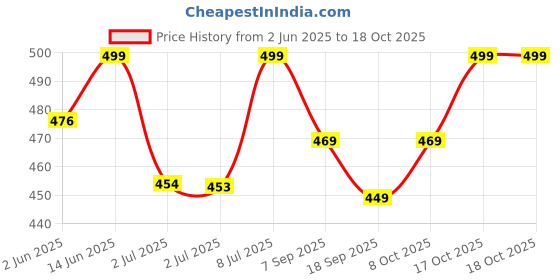 myntra.com MKH Elevated Essentials Typography Printed Round Neck Relaxed Fit T-shirt mkh Price History Graph from 2 Jun 2025 to 17 Oct 2025