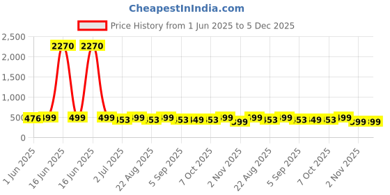 myntra.com MKH Elevated Essentials Typography Printed Round Neck Relaxed Fit T-shirt mkh Price History Graph from 1 Jun 2025 to 5 Dec 2025