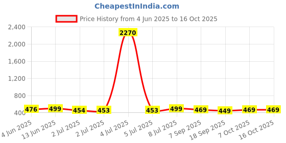 myntra.com MKH Elevated Essentials Typography Printed Round Neck Relaxed Fit T-shirt mkh Price History Graph from 4 Jun 2025 to 4 Oct 2025
