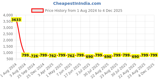 myntra.com MKH Extended Sleeves Dri-FIT Semi Sheer Relaxed Fit Pockets Sports T-shirt mkh Price History Graph from 1 Aug 2024 to 4 Dec 2025