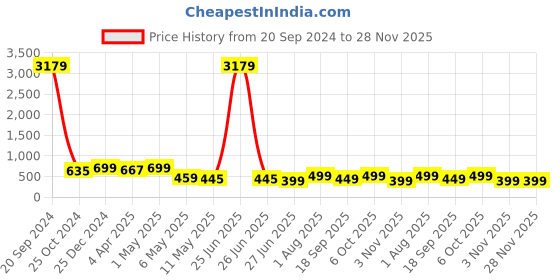 myntra.com MKH Graphic Printed Dri-FIT Drop-Shoulder Sleeves Relaxed Fit T-shirt mkh Price History Graph from 20 Sep 2024 to 28 Nov 2025