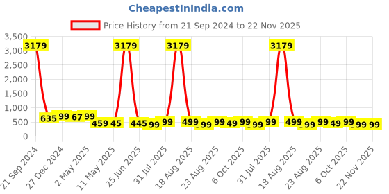 myntra.com MKH Graphic Printed Dri-FIT Drop-Shoulder Sleeves Relaxed Fit T-shirt mkh Price History Graph from 21 Sep 2024 to 22 Nov 2025