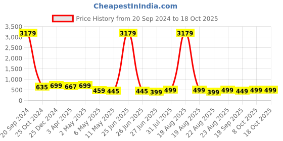 myntra.com MKH Graphic Printed Dri-FIT Relaxed Fit T-shirt mkh Price History Graph from 20 Sep 2024 to 18 Oct 2025