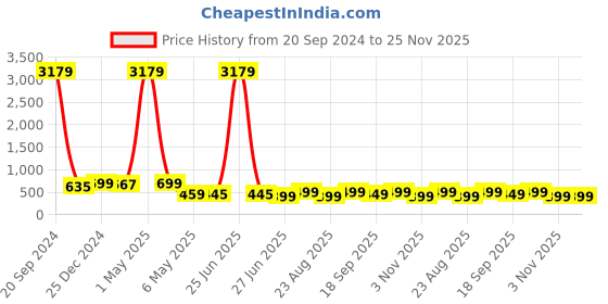 myntra.com MKH Graphic Printed Dri-FIT Relaxed Fit T-shirt mkh Price History Graph from 20 Sep 2024 to 24 Nov 2025