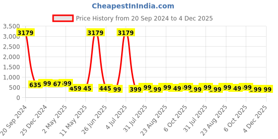 myntra.com MKH Graphic Printed Dri-FIT T-shirt mkh Price History Graph from 20 Sep 2024 to 4 Dec 2025