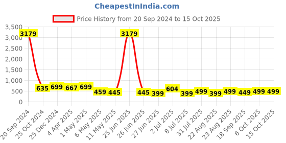 myntra.com MKH Graphic Printed Drop-Shoulder Sleeves Dri-FIT Relaxed Fit T-shirt mkh Price History Graph from 20 Sep 2024 to 14 Oct 2025