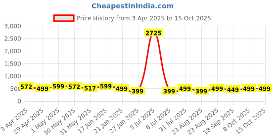 myntra.com MKH Graphic Printed Drop-Shoulder Sleeves Dri-FIT Relaxed Fit T-shirt mkh Price History Graph from 3 Apr 2025 to 14 Oct 2025