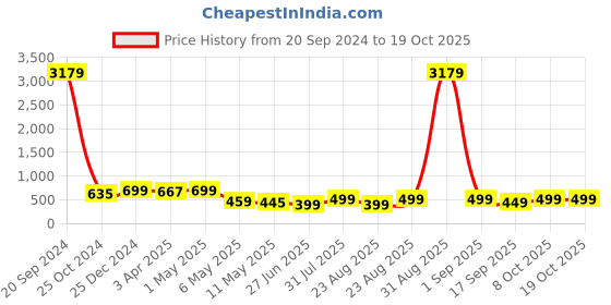 myntra.com MKH Graphic Printed Drop-Shoulder Sleeves Dri-FIT T-shirt mkh Price History Graph from 20 Sep 2024 to 18 Oct 2025