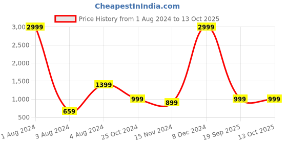 myntra.com MKH Graphic Printed Dry Fit Pullover Sweatshirt mkh Price History Graph from 1 Aug 2024 to 13 Oct 2025