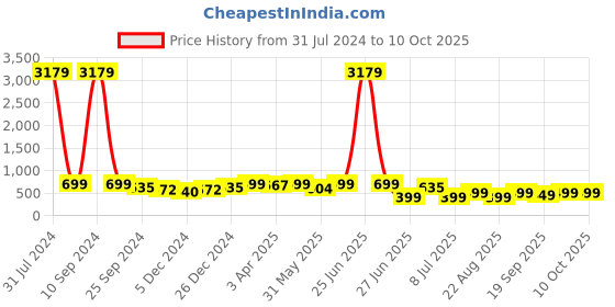 myntra.com MKH Graphic Printed Relaxed Fit Drop-Shoulder Sleeves Dri-Fit T-shirt mkh Price History Graph from 31 Jul 2024 to 10 Oct 2025