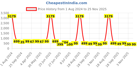 myntra.com MKH Graphic Printed Relaxed Fit Drop-Shoulder Sleeves Dri-Fit T-shirt mkh Price History Graph from 1 Aug 2024 to 25 Nov 2025
