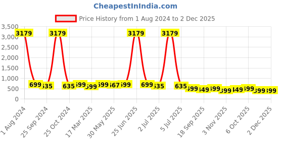 myntra.com MKH Graphic Printed Relaxed Fit Drop-Shoulder Sleeves Dri-Fit T-shirt mkh Price History Graph from 1 Aug 2024 to 1 Dec 2025