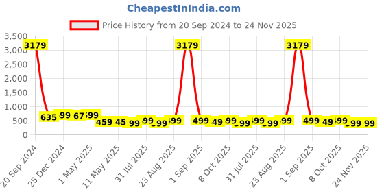 myntra.com MKH Graphic Printed Relaxed Fit Drop-Shoulder Sleeves Dri-Fit T-shirt mkh Price History Graph from 20 Sep 2024 to 23 Nov 2025