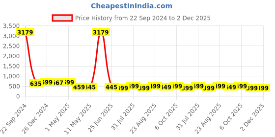 myntra.com MKH Graphic Printed Relaxed Fit Drop-Shoulder Sleeves Dri-Fit T-shirt mkh Price History Graph from 22 Sep 2024 to 2 Dec 2025