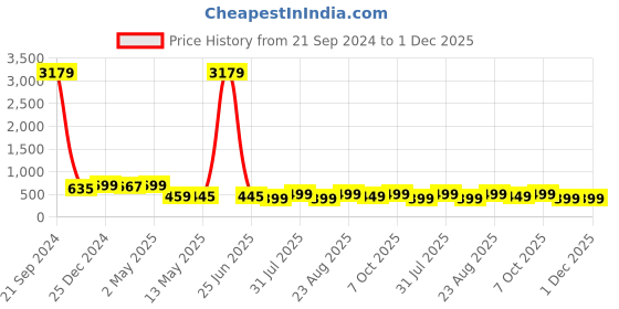 myntra.com MKH Graphic Printed Relaxed Fit Drop-Shoulder Sleeves Dri-Fit T-shirt mkh Price History Graph from 21 Sep 2024 to 30 Nov 2025