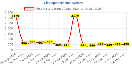 myntra.com MKH Graphic Printed Relaxed Fit Drop-Shoulder Sleeves Dri-Fit T-shirt mkh Price History Graph from 20 Sep 2024 to 14 Oct 2025