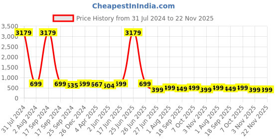 myntra.com MKH Graphic Printed Round Neck Drop-Shoulder Sleeves Dri-FIT T-shirt mkh Price History Graph from 31 Jul 2024 to 22 Nov 2025