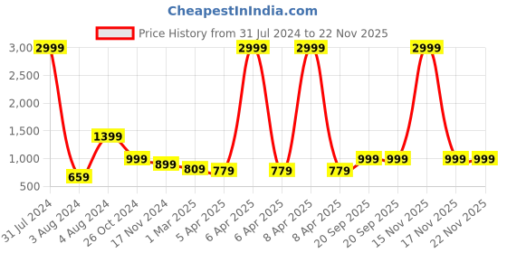 myntra.com MKH Graphic Printed Round Neck Dry Fit Pullover mkh Price History Graph from 31 Jul 2024 to 22 Nov 2025