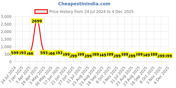 myntra.com MKH Oversized Typography Printed Dri-FIT Running Sports T-shirt mkh Price History Graph from 24 Jul 2024 to 4 Dec 2025
