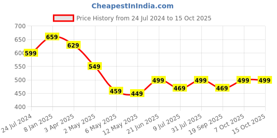 myntra.com MKH Plus Size Dri-FIT Round Neck Relaxed Fit T-Shirt mkh Price History Graph from 24 Jul 2024 to 14 Oct 2025
