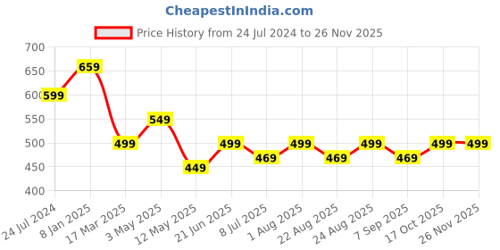 myntra.com MKH Plus Size Dri-FIT Round Neck Relaxed Fit T-Shirt mkh Price History Graph from 24 Jul 2024 to 25 Nov 2025