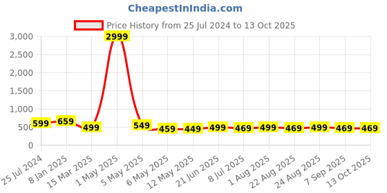 myntra.com MKH Plus Size Dri-FIT Typography Printed Round Neck Relaxed Fit T-Shirt mkh Price History Graph from 25 Jul 2024 to 13 Oct 2025