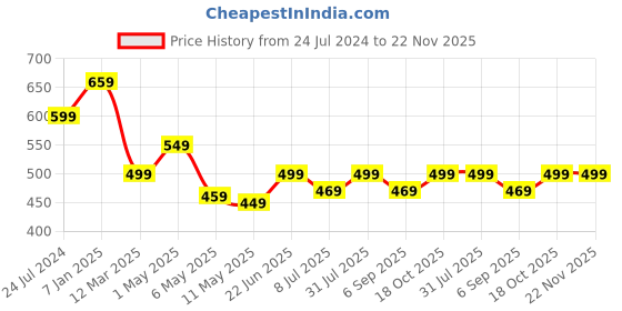 myntra.com MKH Plus Size Drop Shoulder Sleeves Dri-FIT Relaxed Fit Sports T-shirt mkh Price History Graph from 24 Jul 2024 to 22 Nov 2025