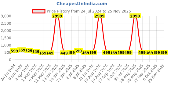 myntra.com MKH Plus Size Drop Shoulder Sleeves Dri FIT Relaxed Fit  Sports T-shirt mkh Price History Graph from 24 Jul 2024 to 24 Nov 2025