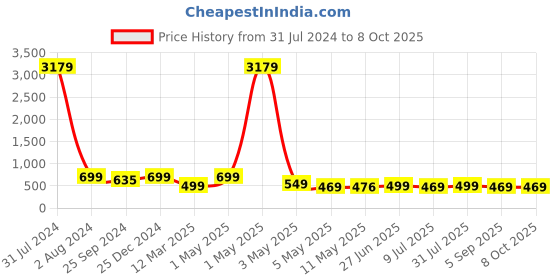 myntra.com MKH Plus Size Drop-Shoulder Sleeves Dri-FIT Relaxed Fit Training T-shirt mkh Price History Graph from 31 Jul 2024 to 7 Oct 2025