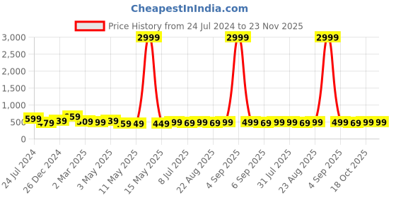 myntra.com MKH Plus Size Drop Shoulder Sleeves Relaxed Fit Dri-FIT Sports T-shirt mkh Price History Graph from 24 Jul 2024 to 22 Nov 2025