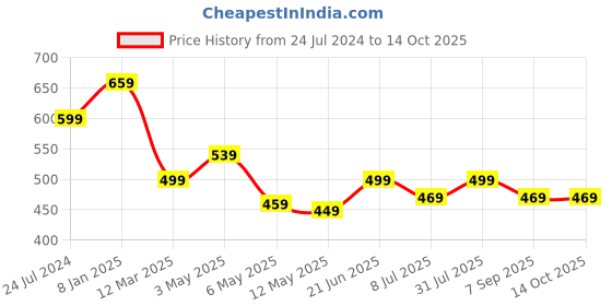 myntra.com MKH Plus Size Drop Shoulder Sleeves Relaxed Fit Dri-FIT Sports T-shirt mkh Price History Graph from 24 Jul 2024 to 13 Oct 2025