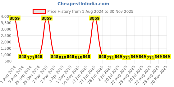 myntra.com MKH Plus Size Drop Shoulder Sleeves Relaxed Fit Dri-FIT Sports T-shirt mkh Price History Graph from 1 Aug 2024 to 30 Nov 2025