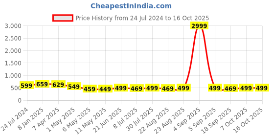myntra.com MKH Plus Size Drop-Shoulder Sleeves Relaxed Fit Dri-FIT T-shirt mkh Price History Graph from 24 Jul 2024 to 15 Oct 2025