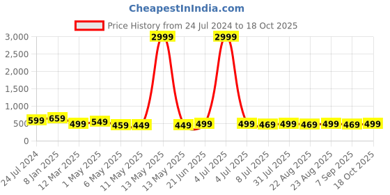 myntra.com MKH Plus Size Relaxed Fit Dri-FIT T-shirt mkh Price History Graph from 24 Jul 2024 to 18 Oct 2025
