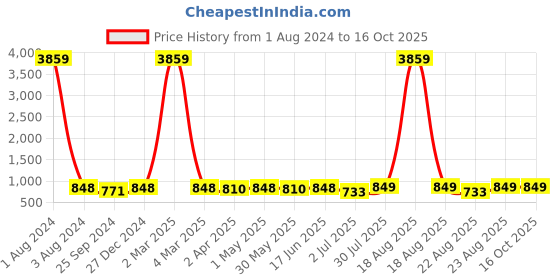 myntra.com MKH Plus Size Relaxed Fit Dri FIT T-shirt mkh Price History Graph from 1 Aug 2024 to 16 Oct 2025