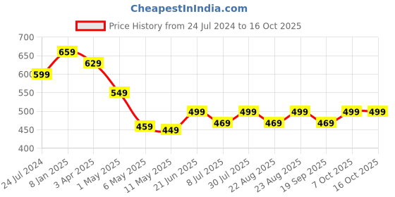 myntra.com MKH Plus Size Relaxed Fit Drop Shoulder Sleeves Dri-Fit Sports T-shirt mkh Price History Graph from 24 Jul 2024 to 16 Oct 2025