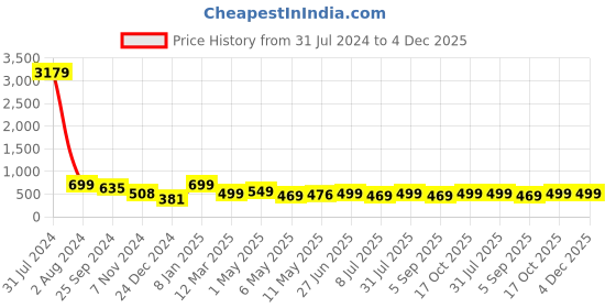 myntra.com MKH Plus Size Relaxed Fit Round Neck Short Sleeve Dri-FIT T-shirt mkh Price History Graph from 31 Jul 2024 to 4 Dec 2025