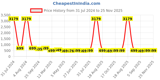 myntra.com MKH Plus Size Relaxed Fit Typography Printed Dri-Fit Sports T-shirt mkh Price History Graph from 31 Jul 2024 to 24 Nov 2025