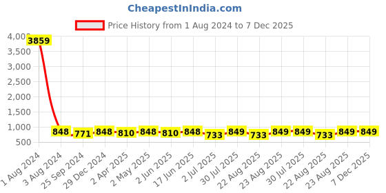 myntra.com MKH Plus Size Relaxed Fit Typography Printed Dri-FIT Technology Semi Sheer Sports T-shirt mkh Price History Graph from 1 Aug 2024 to 7 Dec 2025