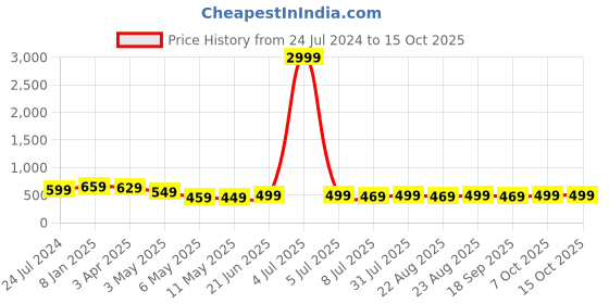 myntra.com MKH Plus Size Relaxed Fit Typography Printed Dri-FIT Technology Sports T-shirt mkh Price History Graph from 24 Jul 2024 to 15 Oct 2025