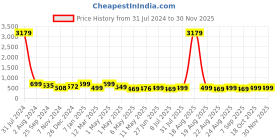 myntra.com MKH Plus Size Relaxed Fit Typography Printed Dri-FIT Technology Sports T-shirt mkh Price History Graph from 31 Jul 2024 to 29 Nov 2025