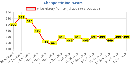 myntra.com MKH Plus Size Relaxed Fit Typography Printed Dri-FIT Technology Sports T-shirt mkh Price History Graph from 24 Jul 2024 to 3 Dec 2025