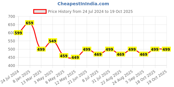 myntra.com MKH Plus Size Relaxed Fit Typography Printed Dri-FIT Technology Sports T-shirt mkh Price History Graph from 24 Jul 2024 to 17 Oct 2025
