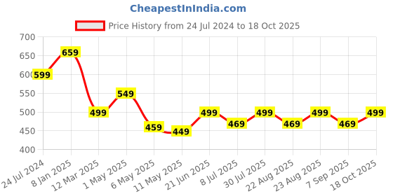 myntra.com MKH Plus Size Relaxed Fit Typography Printed Dri-FIT Technology Sports T-shirt mkh Price History Graph from 24 Jul 2024 to 18 Oct 2025