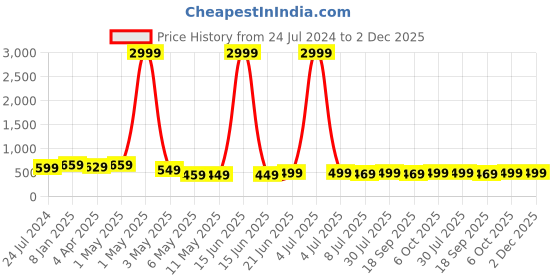 myntra.com MKH Plus Size Relaxed Fit Typography Printed Dri-FIT Technology Sports T-shirt mkh Price History Graph from 24 Jul 2024 to 2 Dec 2025