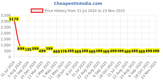 myntra.com MKH Plus Size Relaxed Fit Typography Printed Drop Shoulder Sleeves Dri-Fit Sports T-shirt mkh Price History Graph from 31 Jul 2024 to 23 Nov 2025