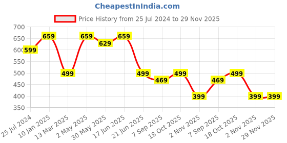 myntra.com MKH Plus Size Relaxed Fit Typography Printed Drop Shoulder Sleeves Dri-Fit Sports T-shirt mkh Price History Graph from 25 Jul 2024 to 29 Nov 2025