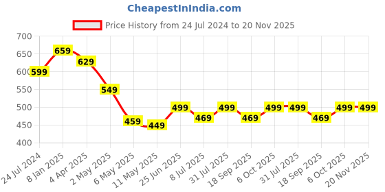 myntra.com MKH Plus Size Relaxed Fit Typography Printed Drop Shoulder Sleeves Dri-Fit Sports T-shirt mkh Price History Graph from 24 Jul 2024 to 20 Nov 2025